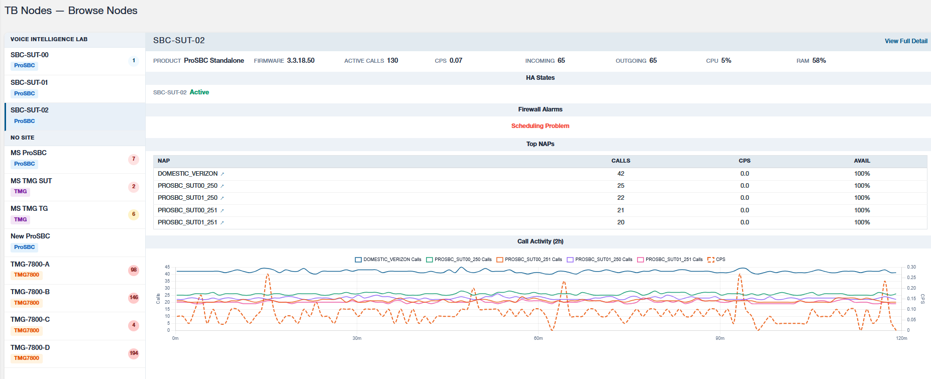 Voice Intelligence Nodes overview: per-node CPU, RAM, and memory health tiles, an aggregate call-volume trend against its historical baseline, and direct plus remote-proxy reach to the fleet