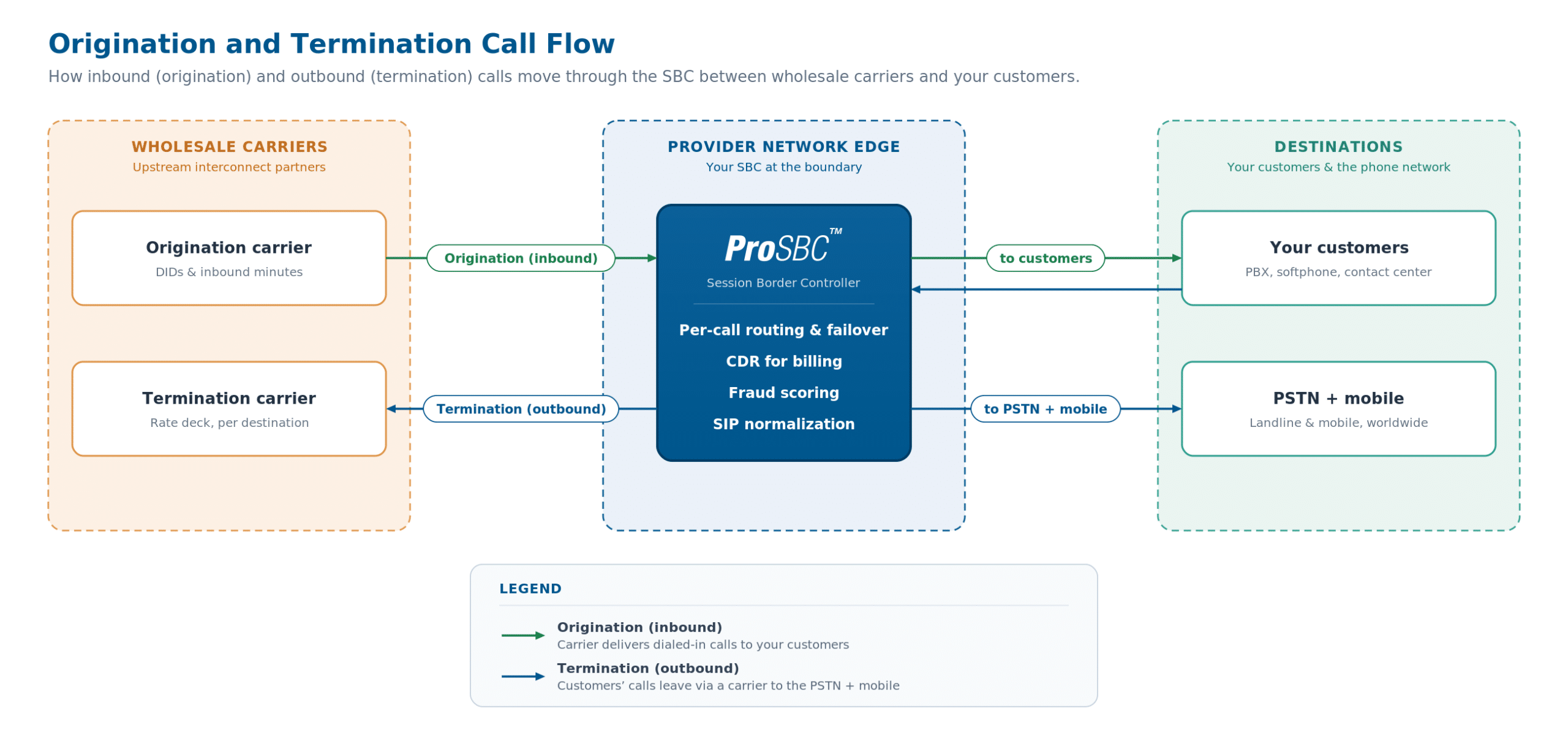 Diagrama de flujo de llamada que muestra la ruta de originación y terminación de una llamada VoIP, desde la parte llamante a través del operador de origen y el SBC hasta el operador de terminación y la parte llamada