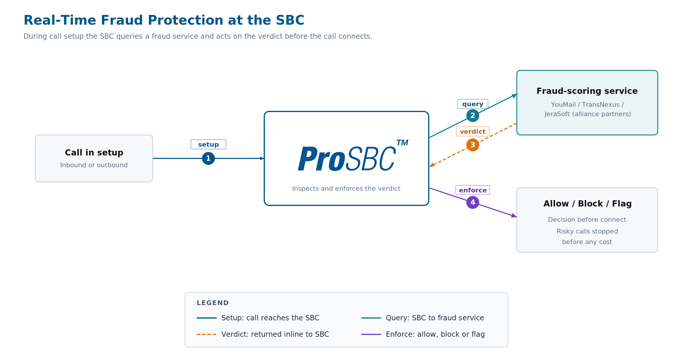 Topologia de proteção contra fraude em tempo real: durante o estabelecimento da chamada, o ProSBC consulta um serviço de pontuação de fraude, que retorna um veredito de risco, e o SBC permite, bloqueia ou sinaliza a chamada antes que ela se conecte