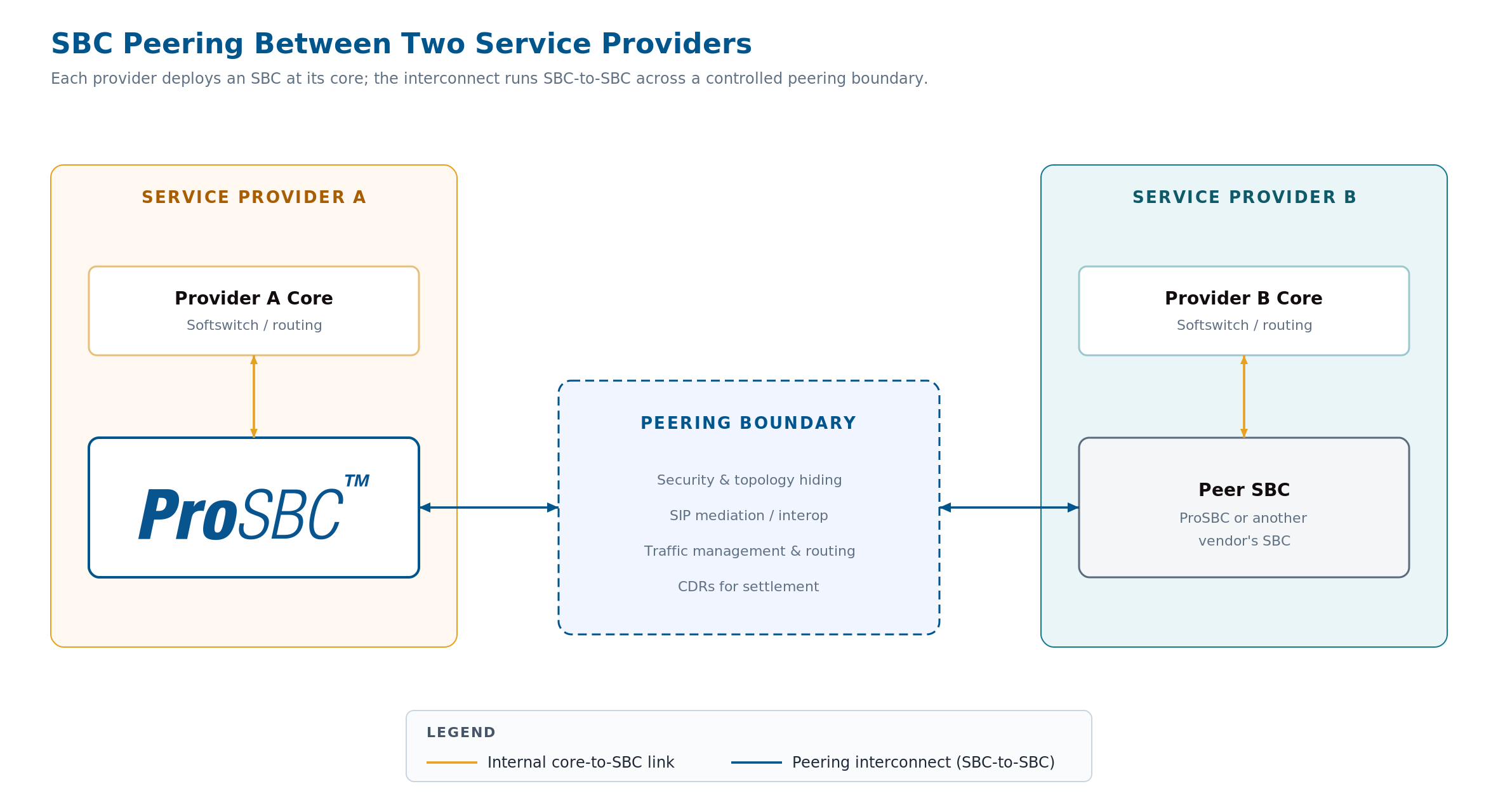 SBC peering topology: two service provider cores each terminate on a ProSBC, and the two SBCs interconnect across a peering boundary that handles security, mediation, and CDR billing