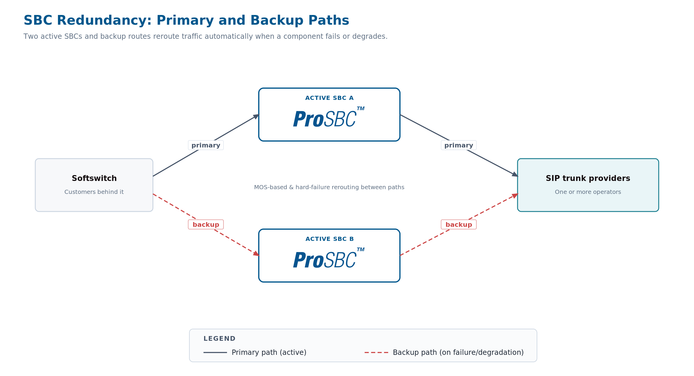 SBC redundancy topology: two active ProSBC servers provide primary and backup paths between the softswitch and multiple SIP trunk providers, with automatic rerouting on failure