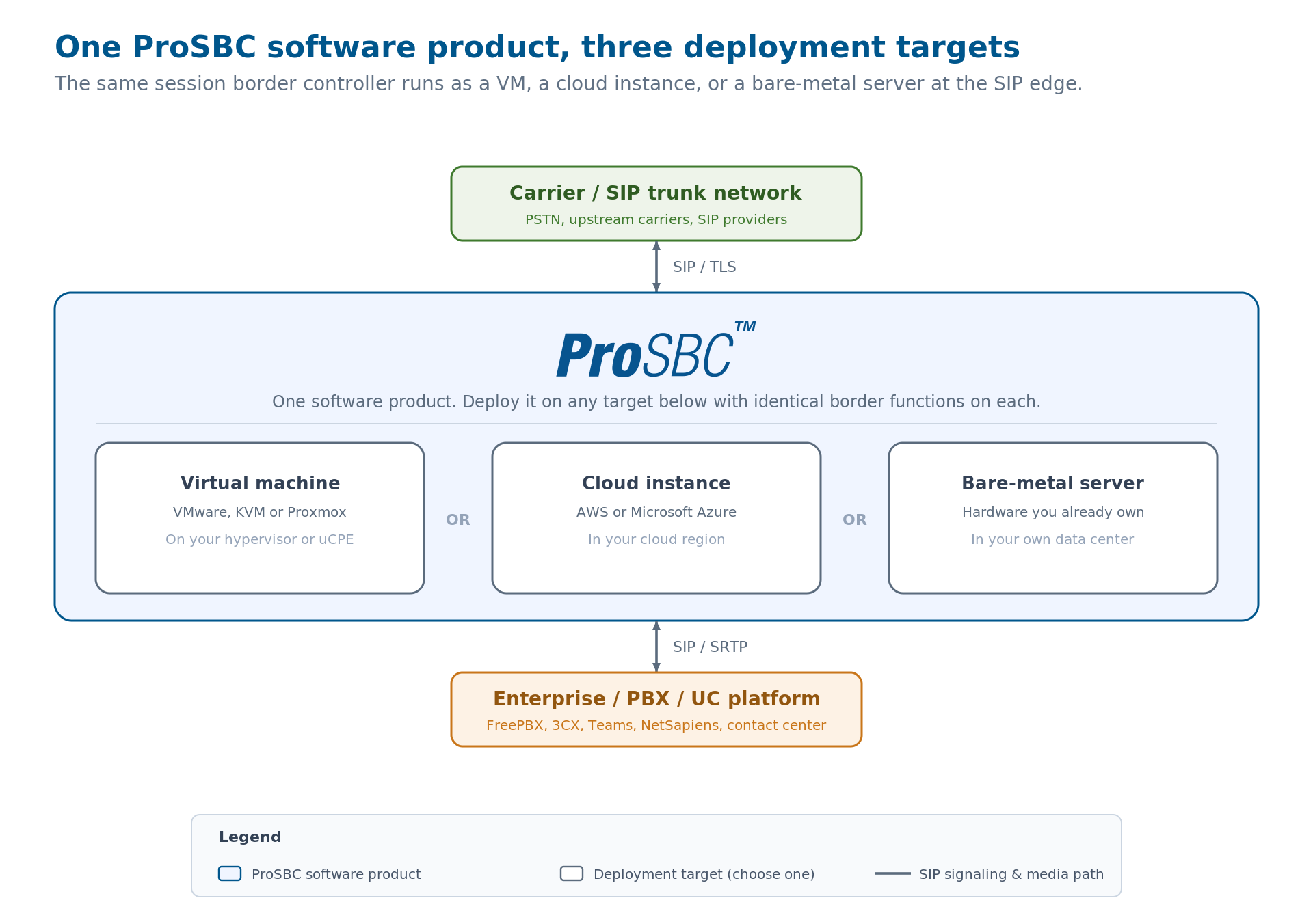 Diagram showing software SBC deployment targets including bare-metal servers, virtual machines, cloud instances, and containerized environments with the ProSBC software layer running across all platforms