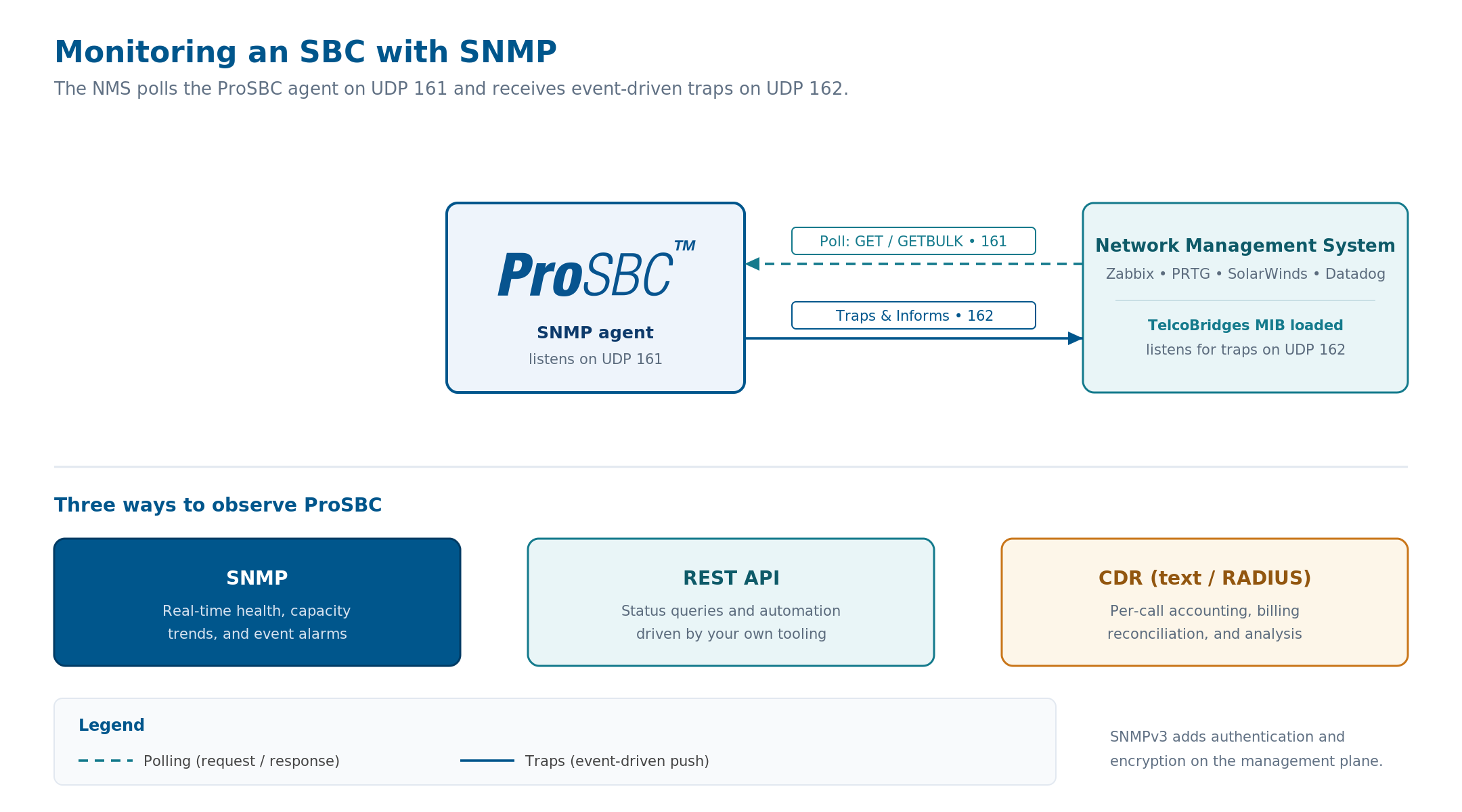 Topologia de monitoramento SNMP mostrando um NMS fazendo polling no agente ProSBC na UDP 161 e recebendo traps na UDP 162, com a MIB da TelcoBridges carregada no NMS, junto com canais REST API e CDR
