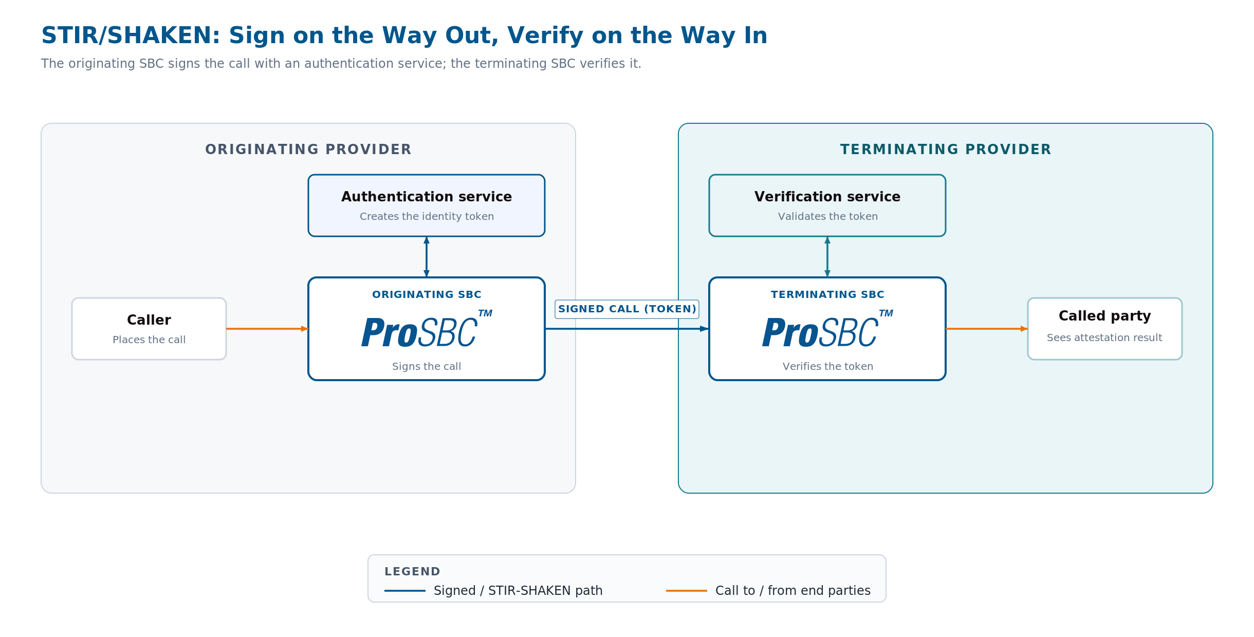 STIR/SHAKEN topology: on the originating side the ProSBC works with an authentication service to sign the call; on the terminating side another ProSBC works with a verification service to validate the token