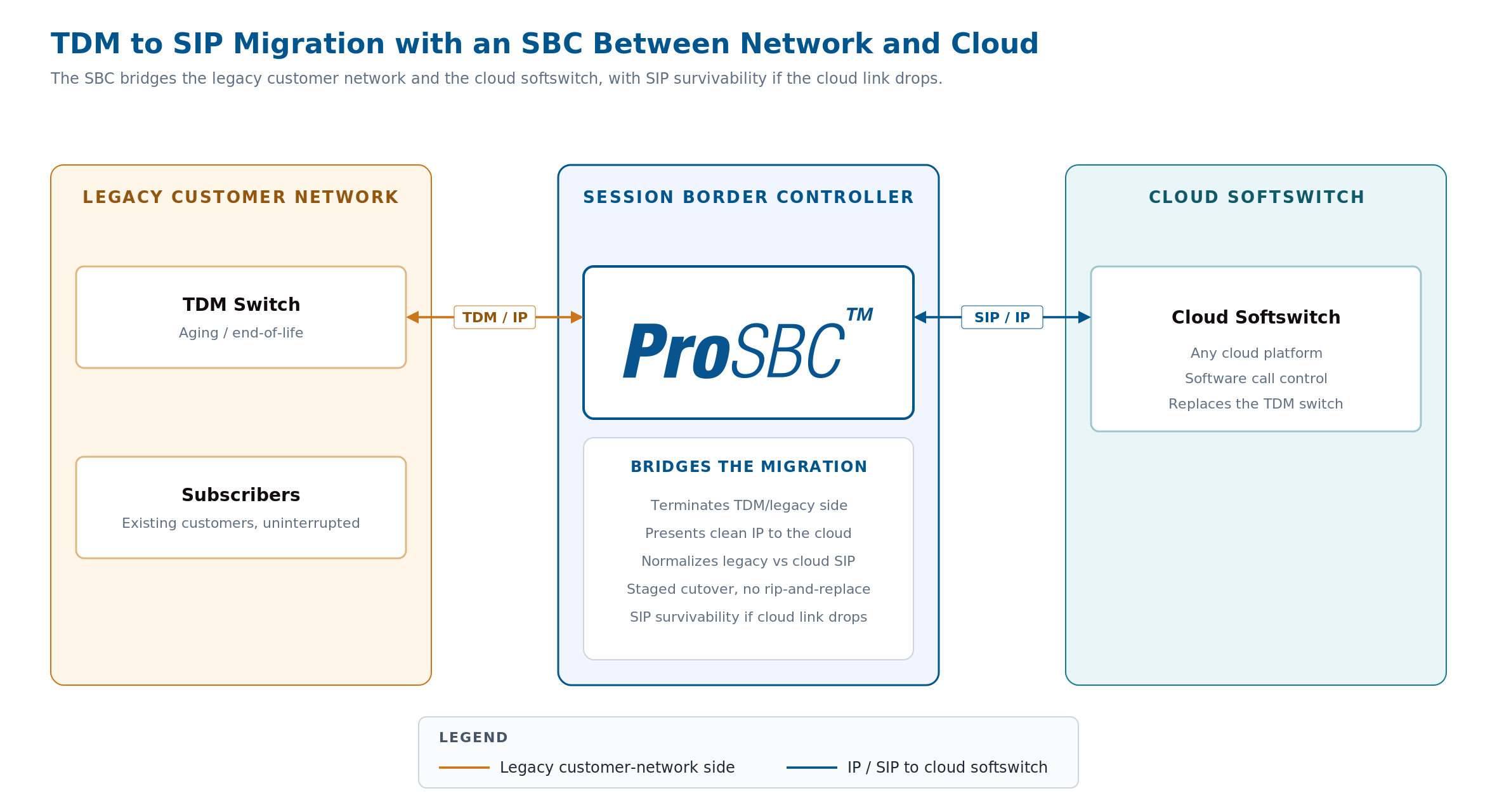 TDM to SIP migration topology: the ProSBC sits between the legacy customer network and the cloud softswitch, bridging TDM and IP during a staged migration