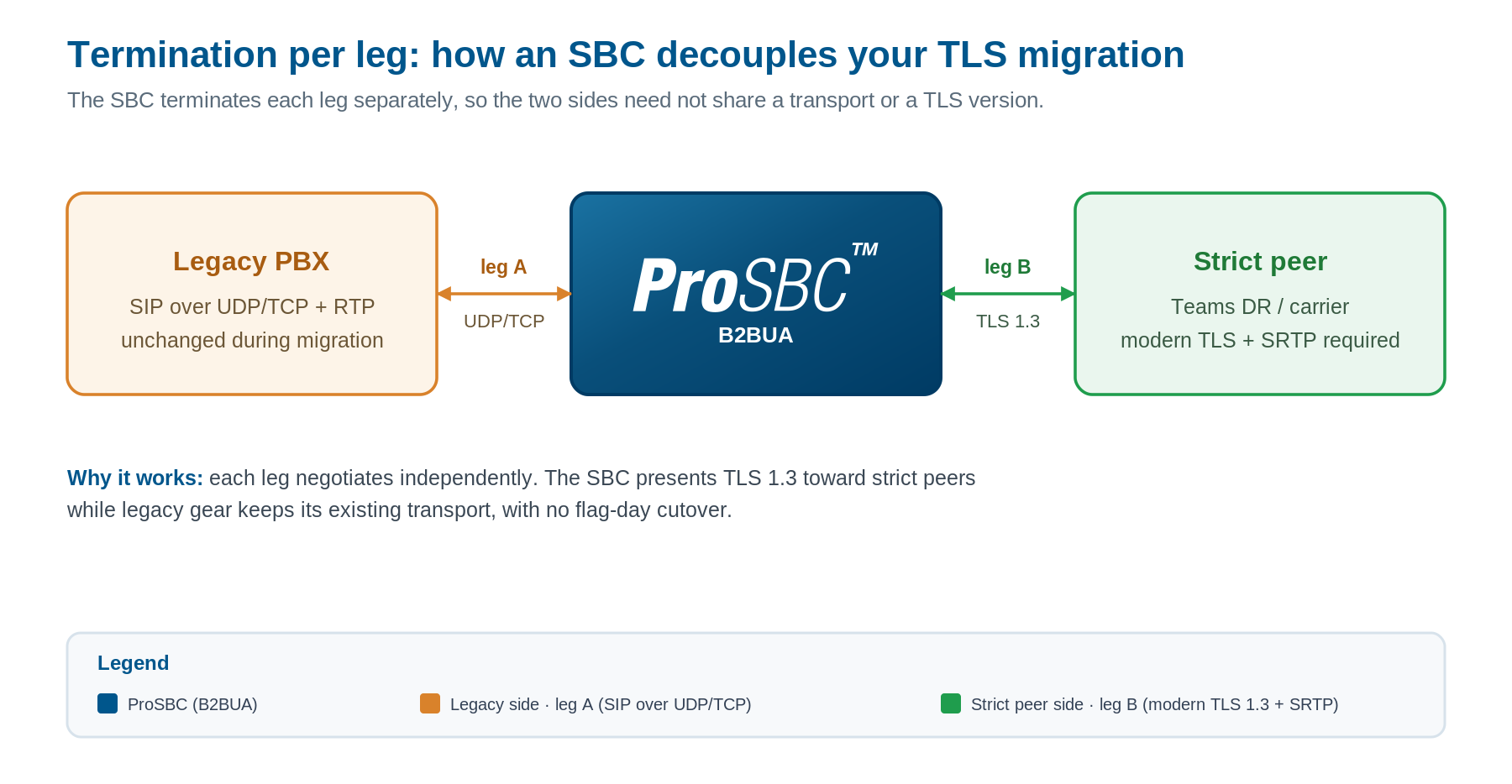 Um SBC posicionado entre um PBX legado em seu transporte existente e um peer rigoroso em TLS moderno, terminando e re-originando cada trecho para que cada lado negocie independentemente