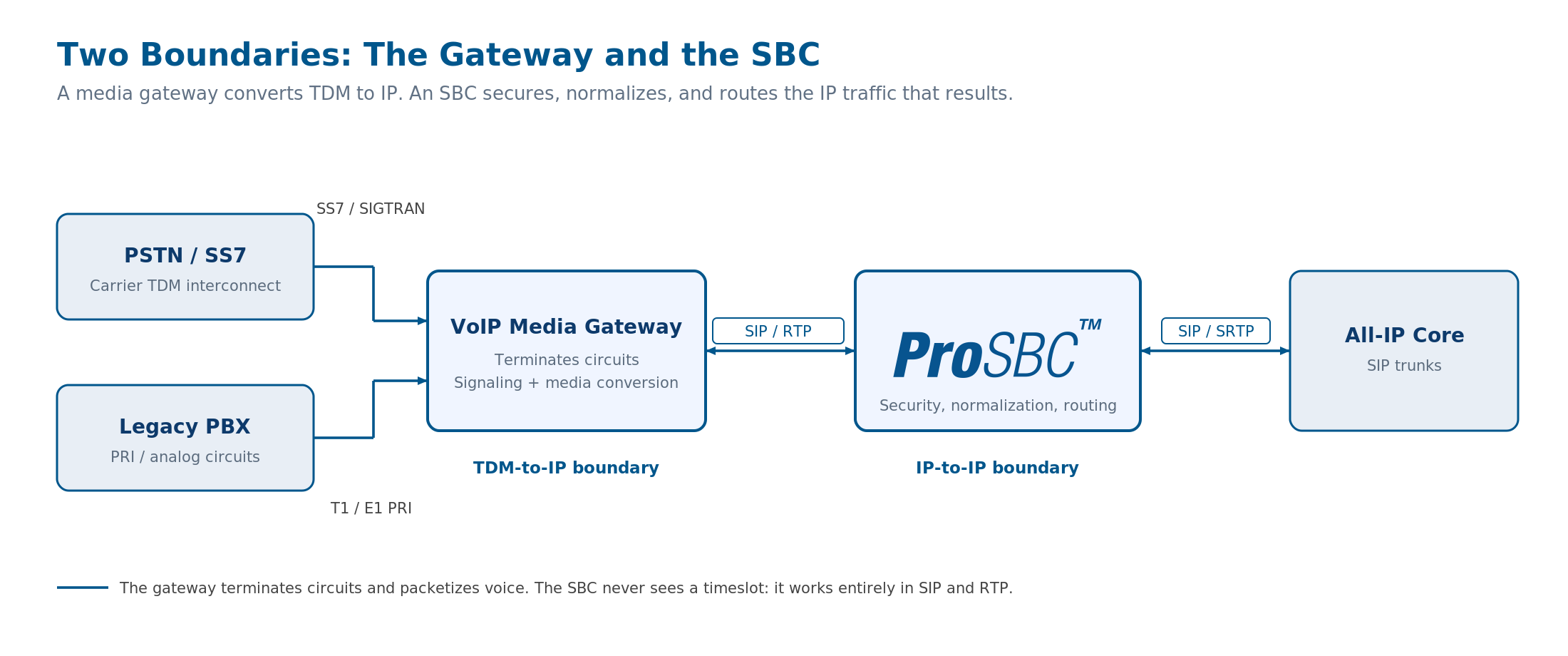 Arquitectura de dos fronteras: la PSTN y una PBX heredada se conectan por SS7 y PRI a un gateway VoIP de medios, que convierte a SIP y RTP y entrega a un controlador de borde de sesión que asegura, normaliza y enruta hacia el núcleo completamente IP