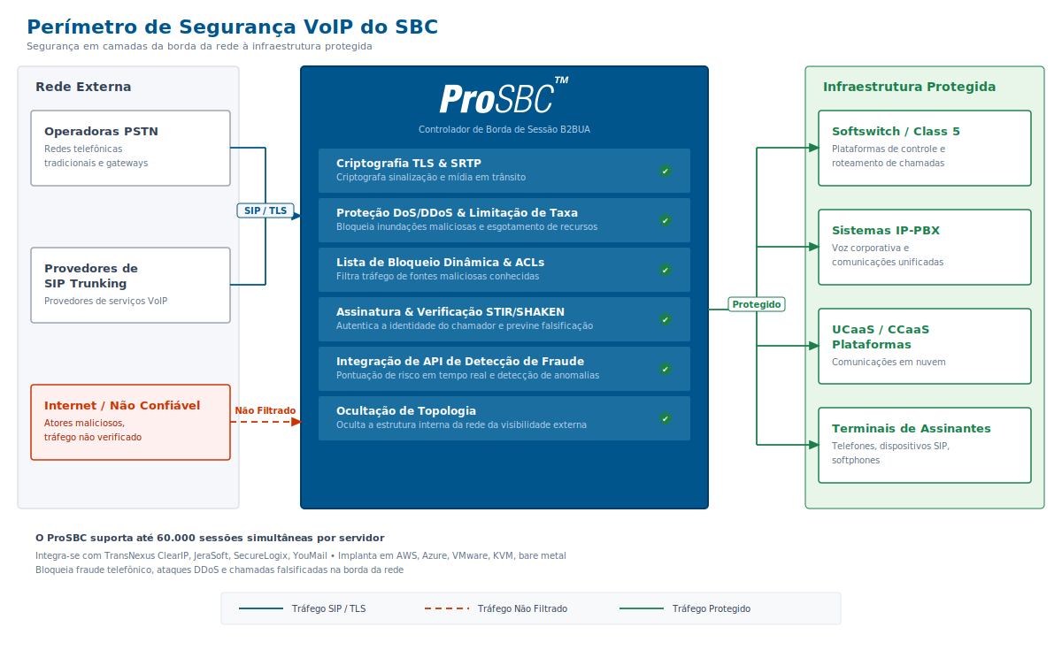 Diagrama do perímetro de segurança do Controlador de Borda de Sessão mostrando o SBC aplicando TLS, SRTP, proteção DDoS, STIR/SHAKEN, detecção de fraude e ocultamento de topologia na borda da rede