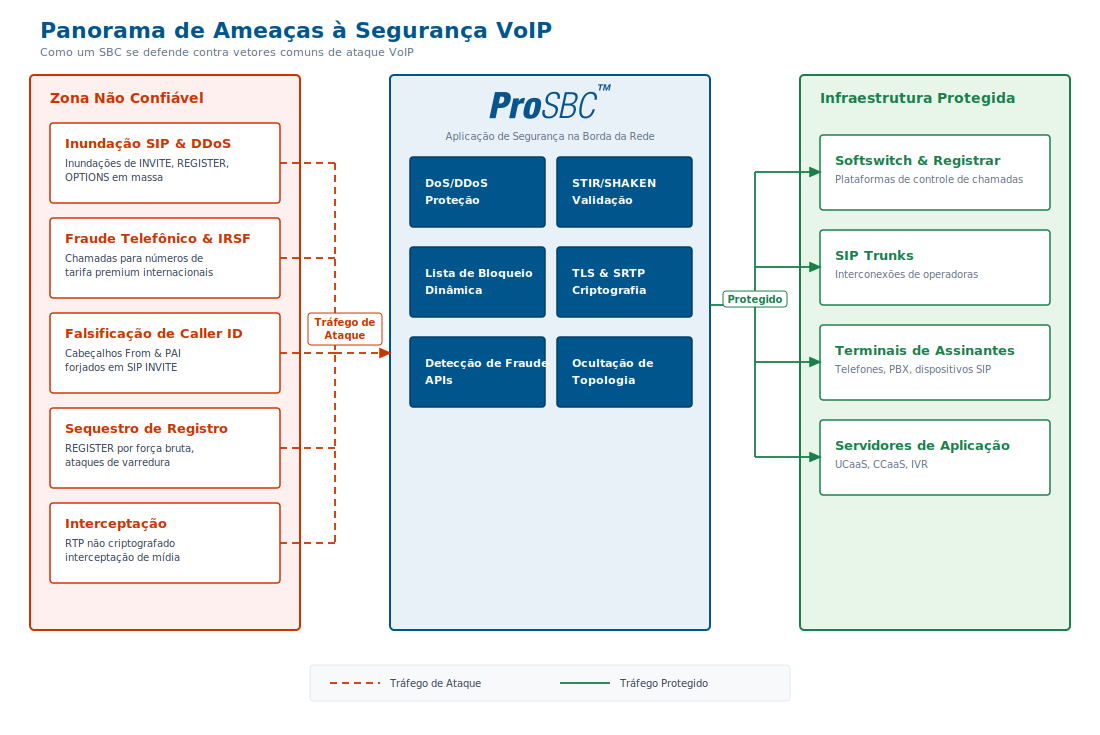 Diagrama do cenário de ameaças de segurança VoIP mostrando SIP flooding, fraude telefônico, falsificação de identificador de chamadas, sequestro de registro e vetores de ataque de interceptação visando infraestrutura de rede de voz