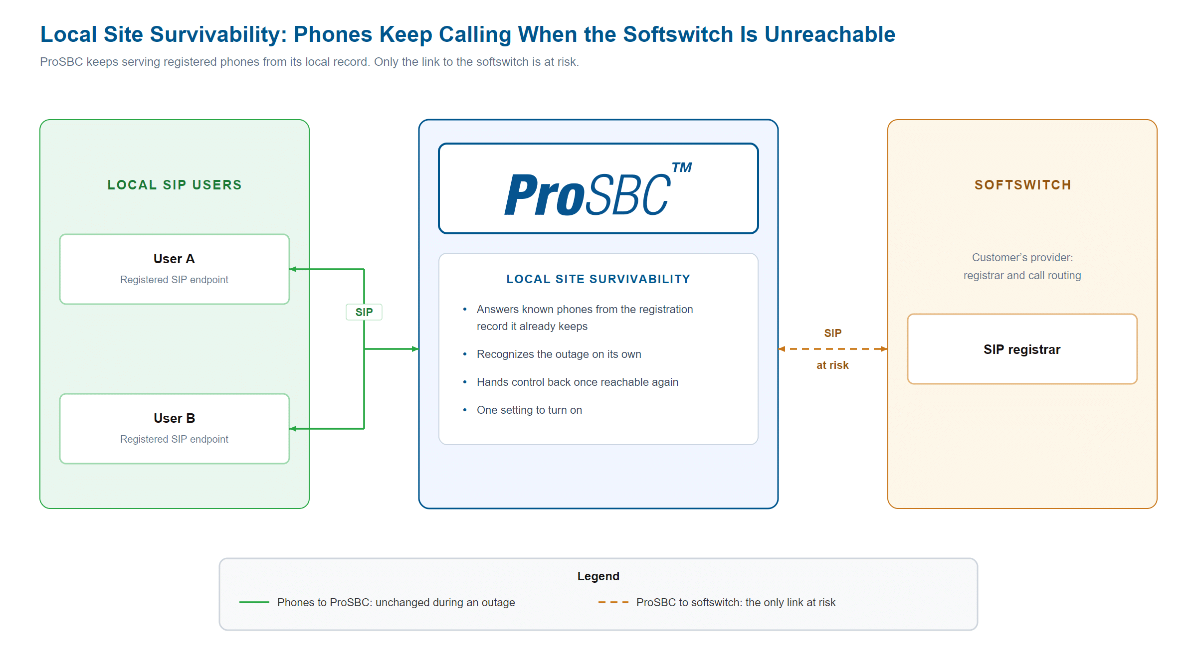 Topología de supervivencia de sitio local: los usuarios A y B se registran a través de ProSBC, que se conecta con el softswitch y el registrador SIP del cliente. Si el softswitch no está accesible, ProSBC sigue atendiendo a los teléfonos desde su lista local y las llamadas entre ellos continúan.